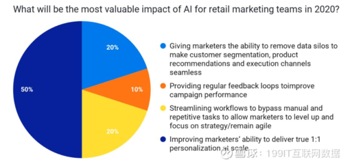2020年 人工智能驅(qū)動(dòng)個(gè)性化智能產(chǎn)品銷售，重塑營銷行業(yè)核心價(jià)值