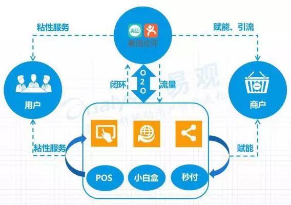 直擊傳統(tǒng)餐飲商家運(yùn)營痛點(diǎn)，美團(tuán)智能POS 不止于快速收銀的智慧營銷利器